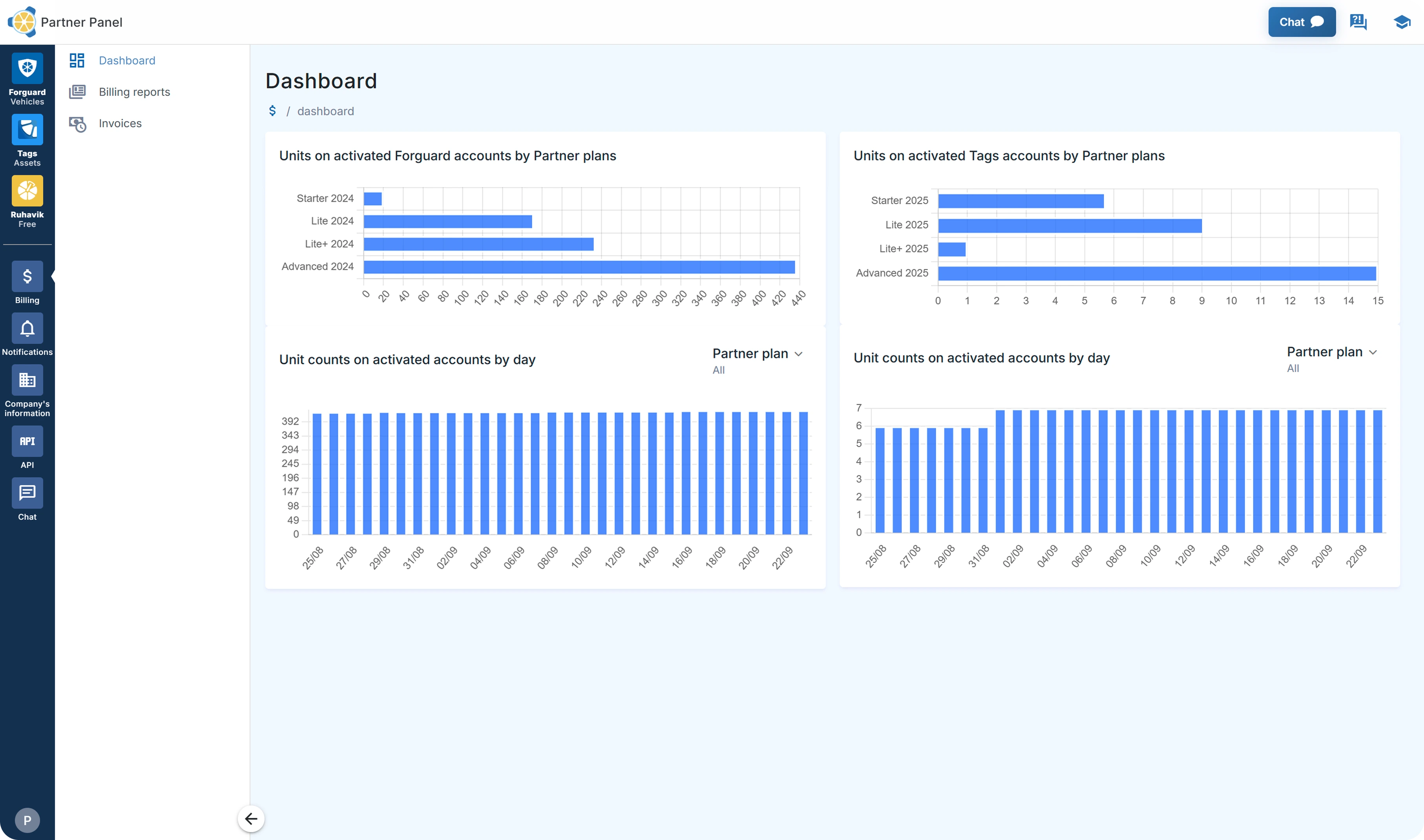 Dealer Statistics 2